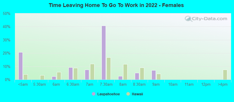 Time Leaving Home To Go To Work in 2022 - Females