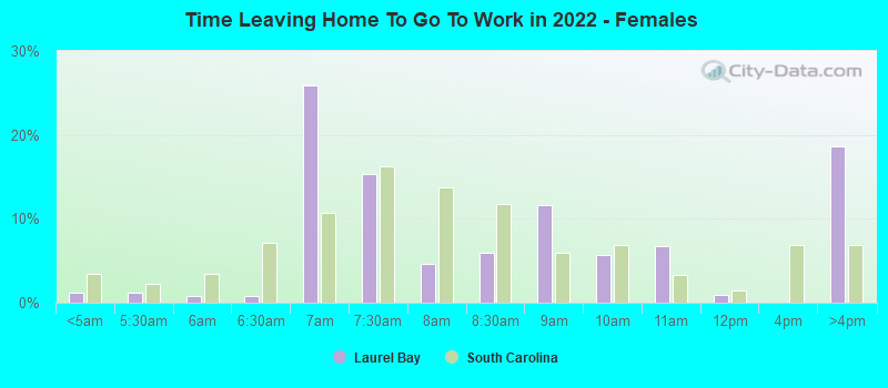 Time Leaving Home To Go To Work in 2022 - Females