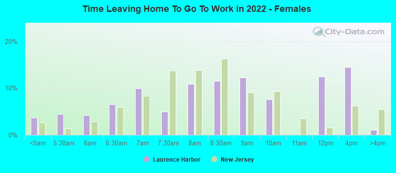 Time Leaving Home To Go To Work in 2022 - Females