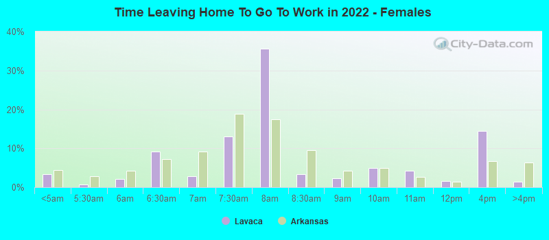 Time Leaving Home To Go To Work in 2022 - Females