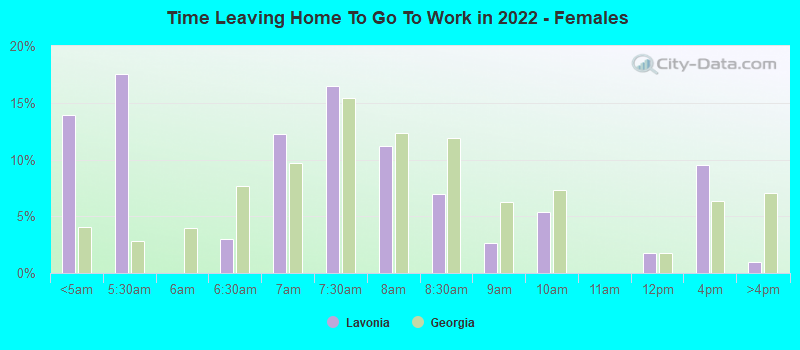 Time Leaving Home To Go To Work in 2022 - Females