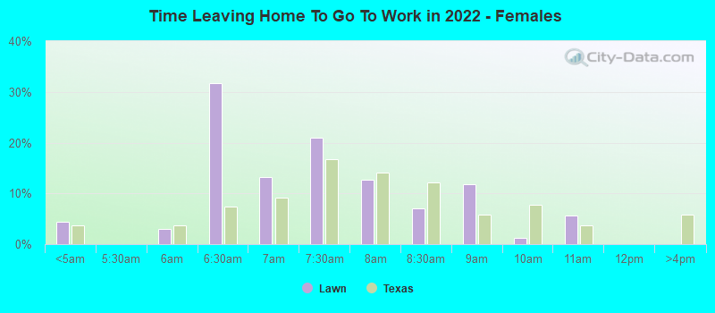 Time Leaving Home To Go To Work in 2022 - Females