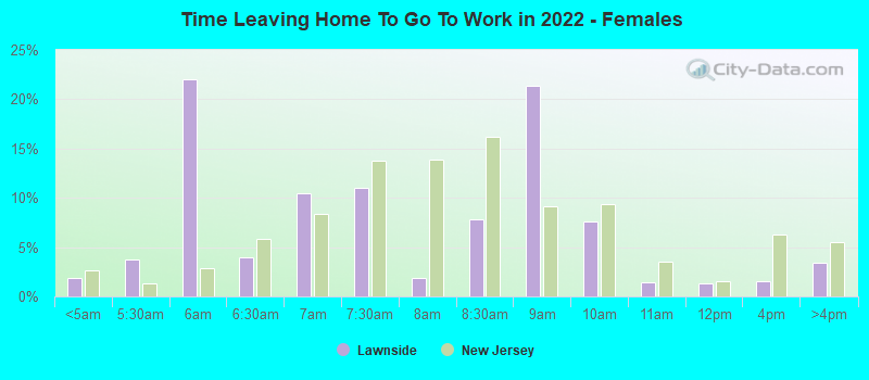 Time Leaving Home To Go To Work in 2022 - Females