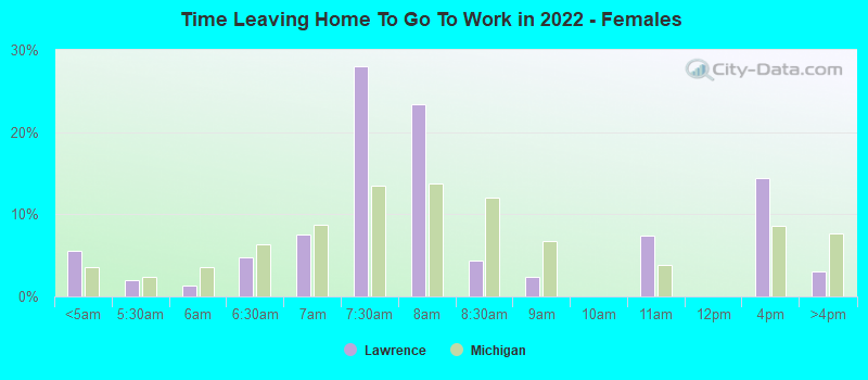 Time Leaving Home To Go To Work in 2022 - Females