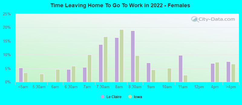 Time Leaving Home To Go To Work in 2022 - Females