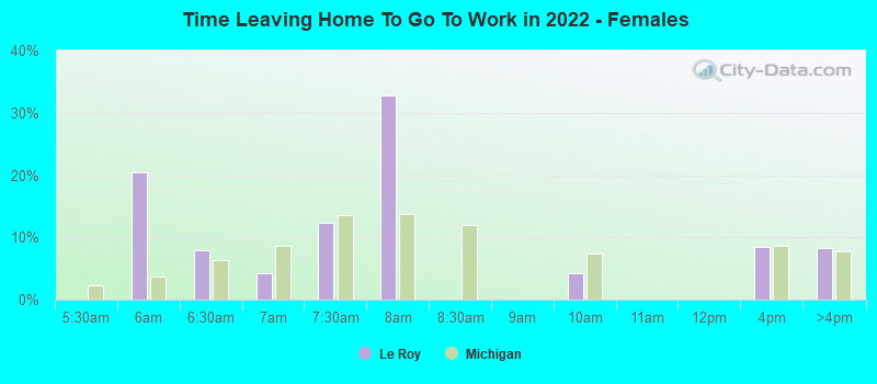 Time Leaving Home To Go To Work in 2022 - Females