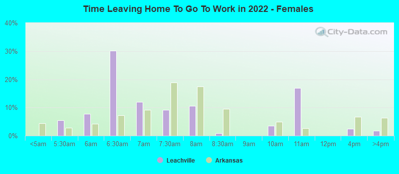 Time Leaving Home To Go To Work in 2022 - Females