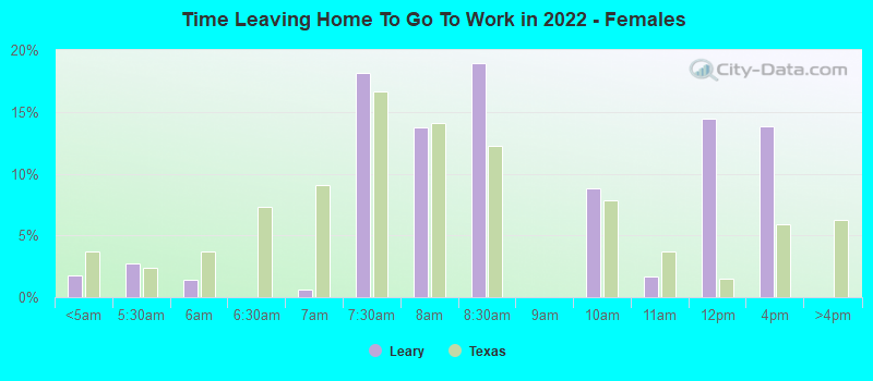 Time Leaving Home To Go To Work in 2022 - Females