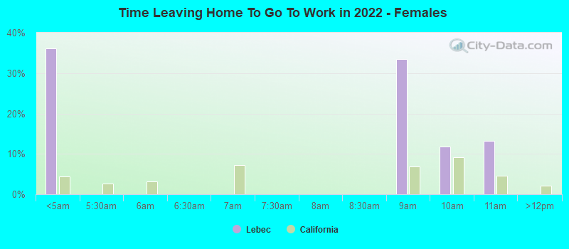 Time Leaving Home To Go To Work in 2022 - Females