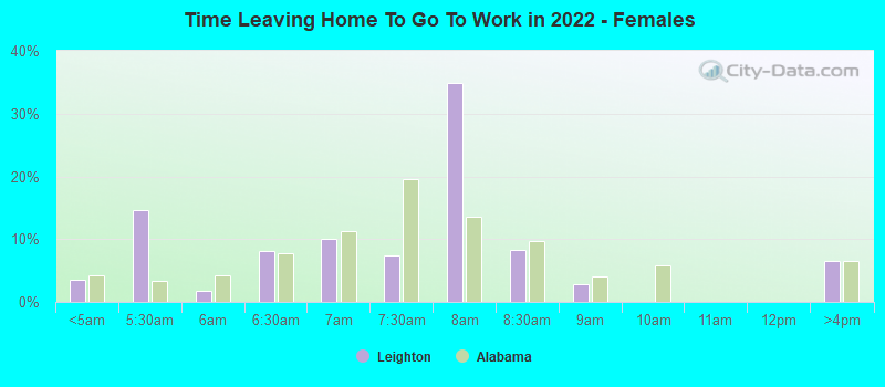 Time Leaving Home To Go To Work in 2022 - Females