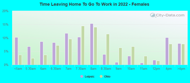 Time Leaving Home To Go To Work in 2022 - Females