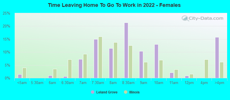 Time Leaving Home To Go To Work in 2022 - Females