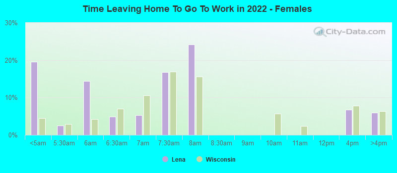 Time Leaving Home To Go To Work in 2022 - Females