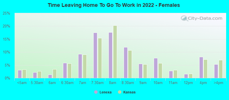 Time Leaving Home To Go To Work in 2022 - Females