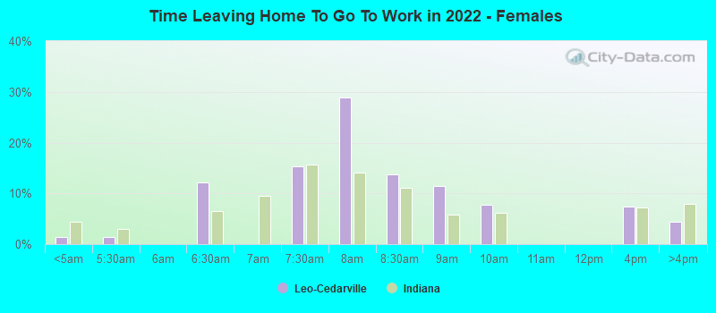 Time Leaving Home To Go To Work in 2022 - Females