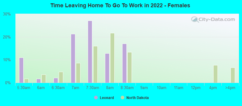 Time Leaving Home To Go To Work in 2022 - Females