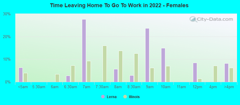 Time Leaving Home To Go To Work in 2022 - Females