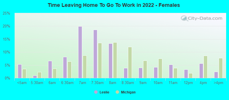 Time Leaving Home To Go To Work in 2022 - Females