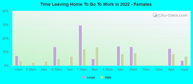 Time Leaving Home To Go To Work in 2022 - Females