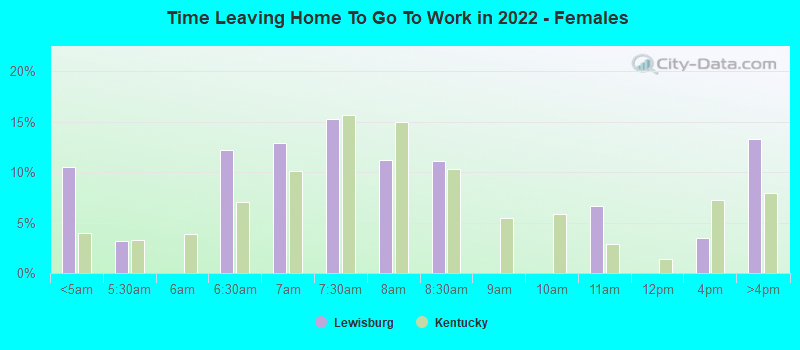 Time Leaving Home To Go To Work in 2022 - Females