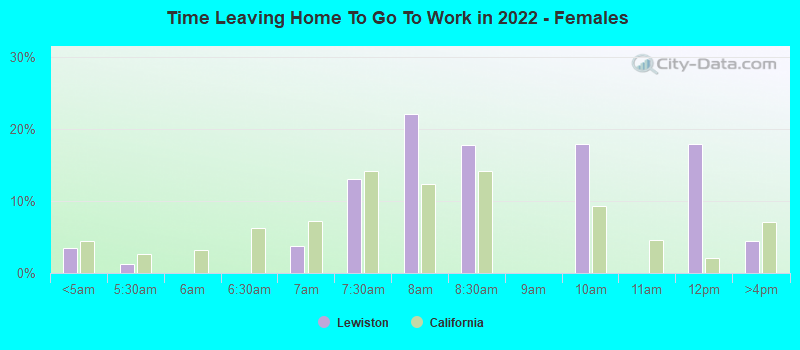 Time Leaving Home To Go To Work in 2022 - Females