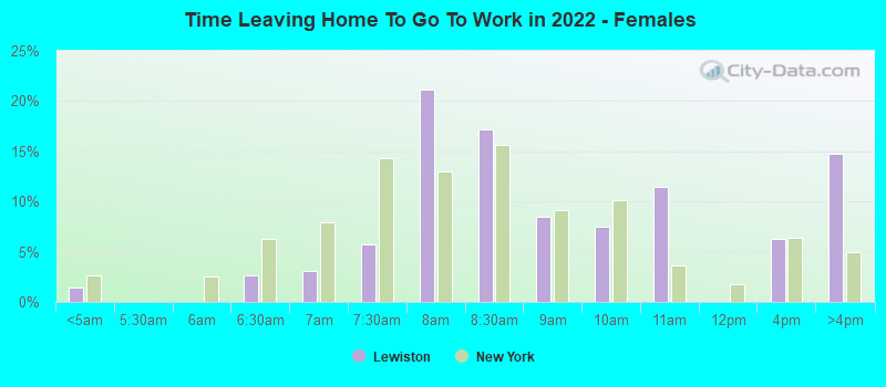 Time Leaving Home To Go To Work in 2022 - Females