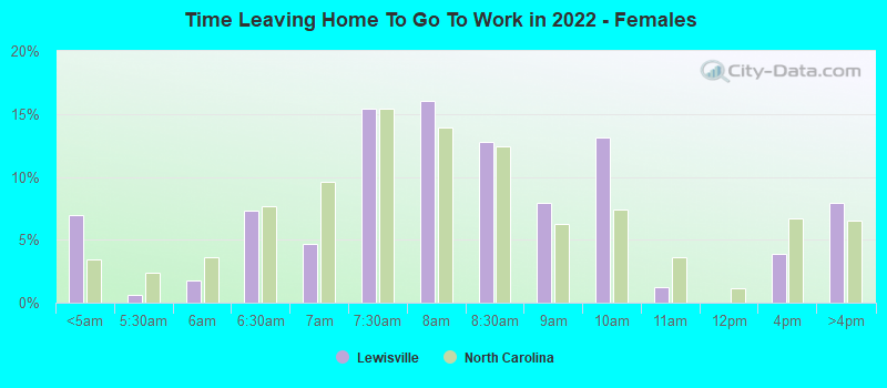 Time Leaving Home To Go To Work in 2022 - Females