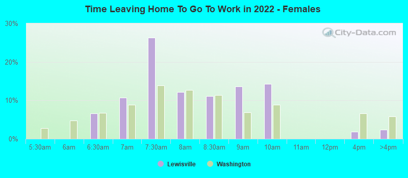 Time Leaving Home To Go To Work in 2022 - Females