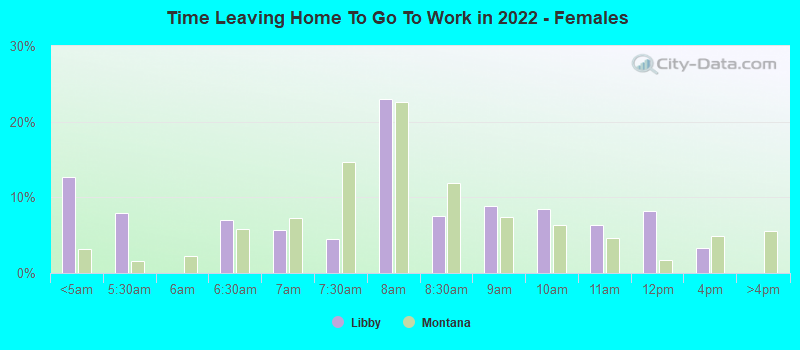 Time Leaving Home To Go To Work in 2022 - Females