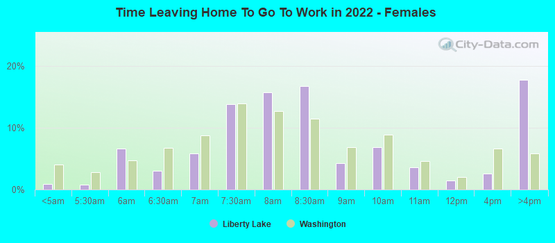 Time Leaving Home To Go To Work in 2022 - Females