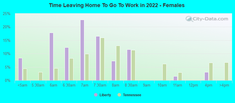 Time Leaving Home To Go To Work in 2022 - Females