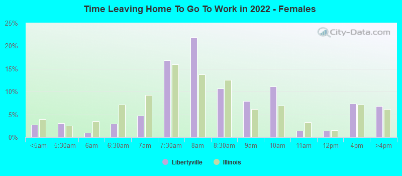 Time Leaving Home To Go To Work in 2022 - Females