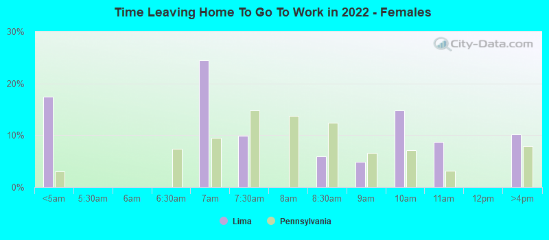 Time Leaving Home To Go To Work in 2022 - Females