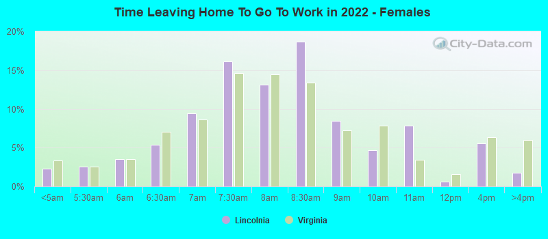 Time Leaving Home To Go To Work in 2022 - Females