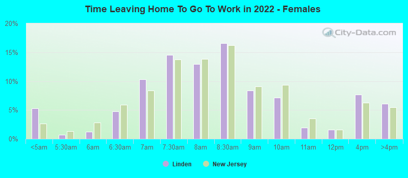 Time Leaving Home To Go To Work in 2022 - Females