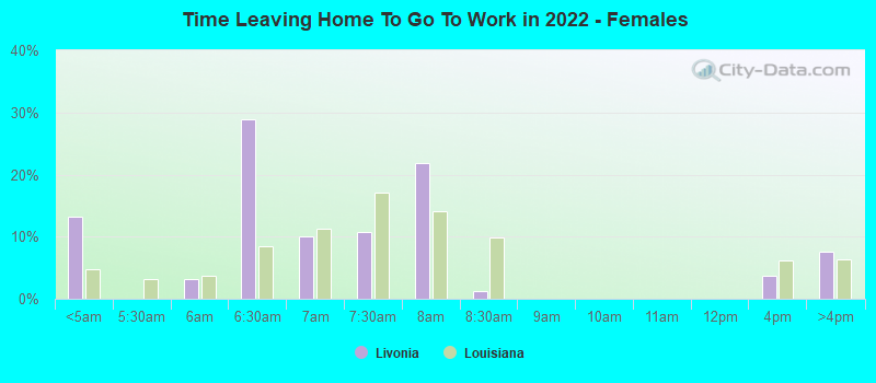 Time Leaving Home To Go To Work in 2022 - Females