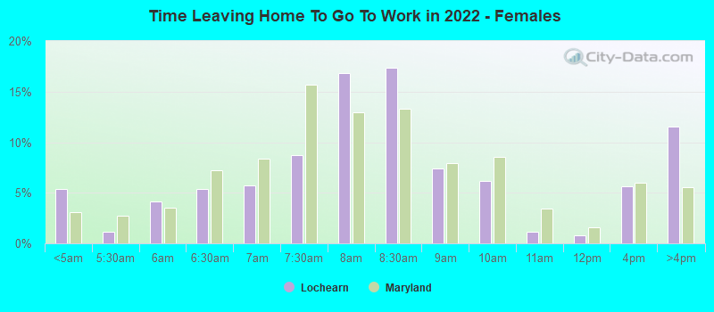 Time Leaving Home To Go To Work in 2022 - Females