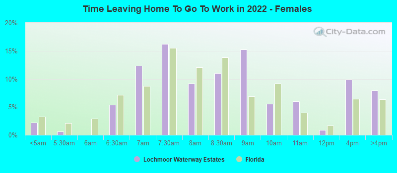 Time Leaving Home To Go To Work in 2022 - Females