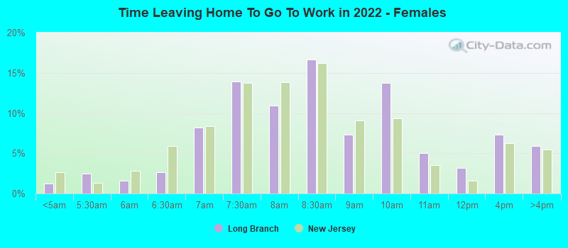 Time Leaving Home To Go To Work in 2022 - Females