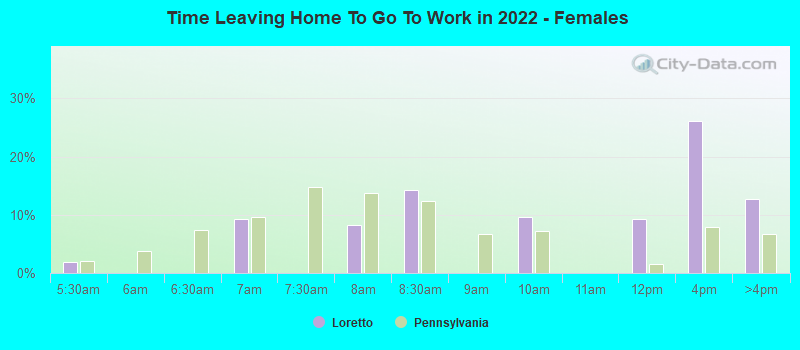 Time Leaving Home To Go To Work in 2022 - Females