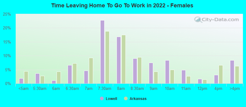 Time Leaving Home To Go To Work in 2022 - Females