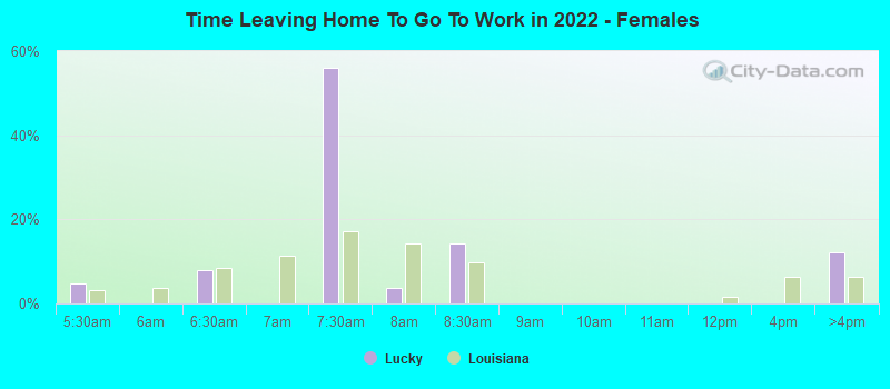 Time Leaving Home To Go To Work in 2022 - Females