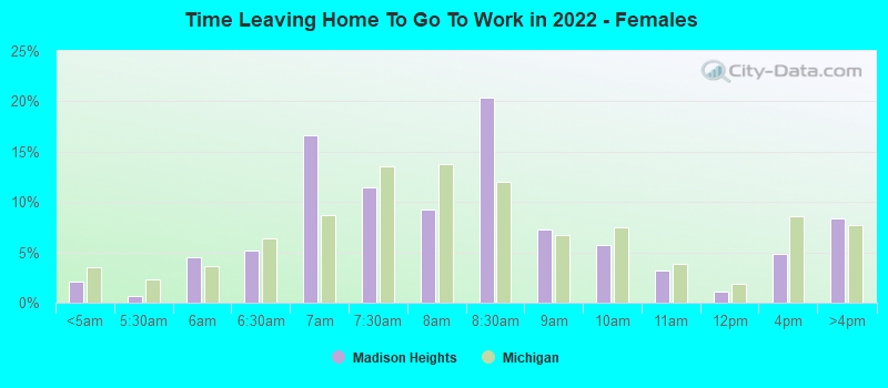 Time Leaving Home To Go To Work in 2022 - Females