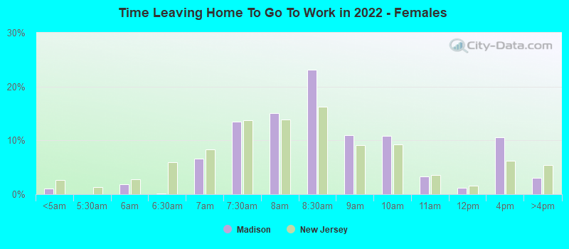 Time Leaving Home To Go To Work in 2022 - Females