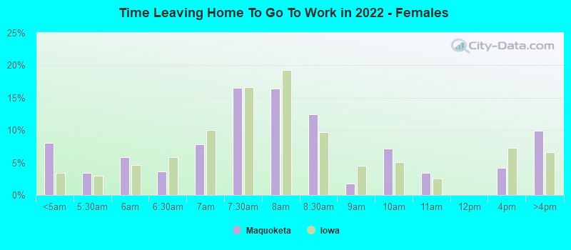 Time Leaving Home To Go To Work in 2022 - Females