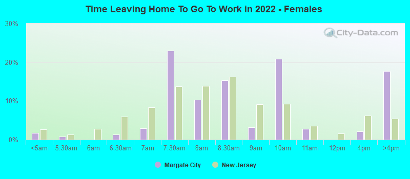 Time Leaving Home To Go To Work in 2022 - Females