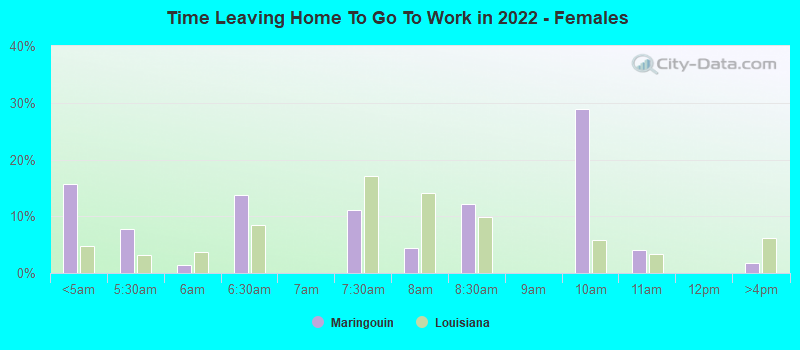 Time Leaving Home To Go To Work in 2022 - Females