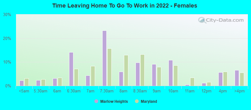 Time Leaving Home To Go To Work in 2022 - Females