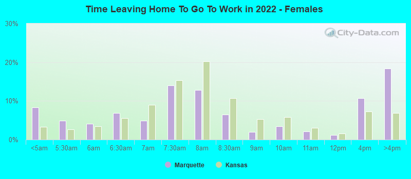 Time Leaving Home To Go To Work in 2022 - Females