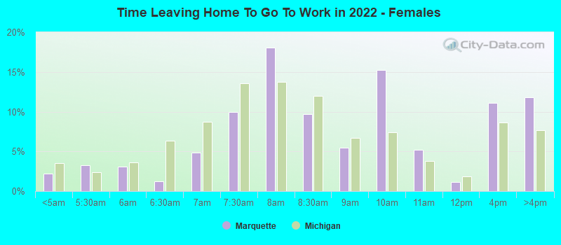 Time Leaving Home To Go To Work in 2022 - Females